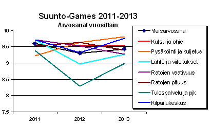 Suunto-Gamesin arvosanat vuosina 2011-2013