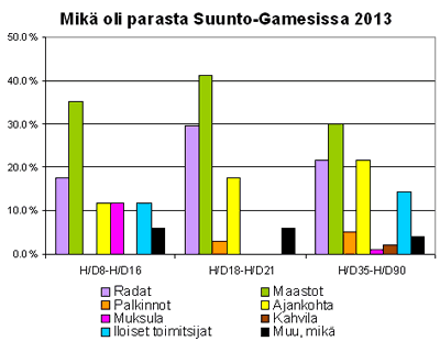 Parasta Suunto-Gamesissa 2013