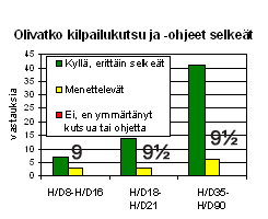 Kilpailukutsun ja -ohjeet selkeys