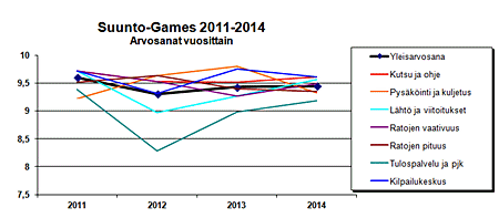 Suunto-Gamesin arvosanat vuosina 2011-2014