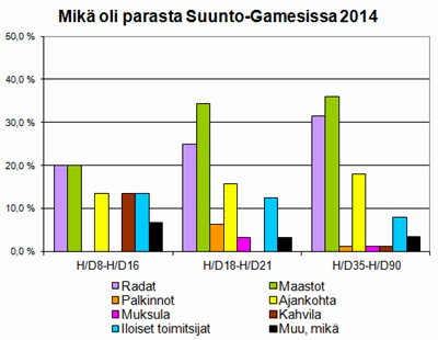 Parasta Suunto-Gamesissa 2013