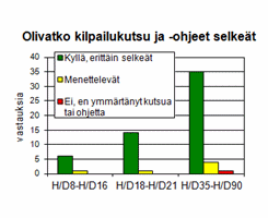 Kilpailukutsun ja -ohjeet selkeys