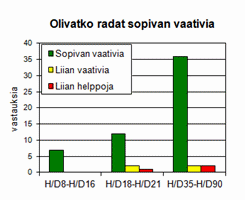 Ratojen vaativuus