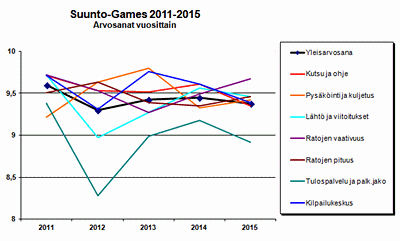 Suunto-Gamesin arvosanat vuosina 2011-2014