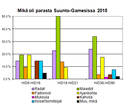 Parasta Suunto-Gamesissa 2013