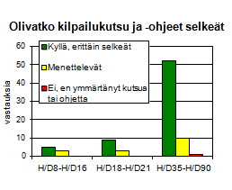 Kilpailukutsun ja -ohjeet selkeys