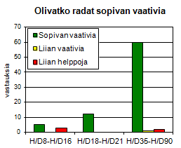 Ratojen vaativuus